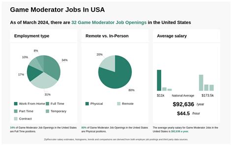 gaming moderator jobs|1,000+ Game, Moderator, Game Support Jobs, Employment 24 .